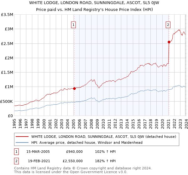 WHITE LODGE, LONDON ROAD, SUNNINGDALE, ASCOT, SL5 0JW: Price paid vs HM Land Registry's House Price Index