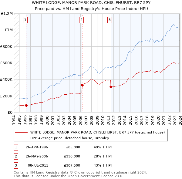 WHITE LODGE, MANOR PARK ROAD, CHISLEHURST, BR7 5PY: Price paid vs HM Land Registry's House Price Index