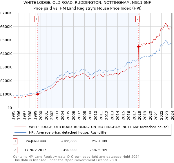 WHITE LODGE, OLD ROAD, RUDDINGTON, NOTTINGHAM, NG11 6NF: Price paid vs HM Land Registry's House Price Index