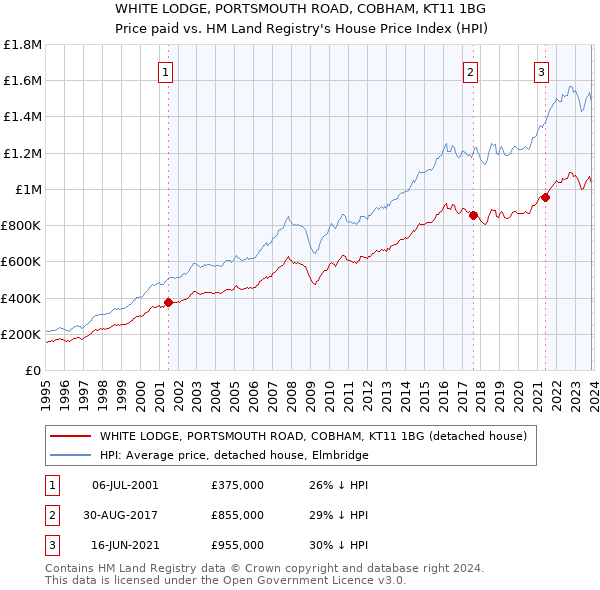 WHITE LODGE, PORTSMOUTH ROAD, COBHAM, KT11 1BG: Price paid vs HM Land Registry's House Price Index