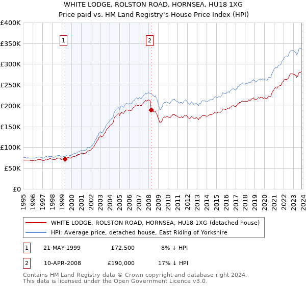 WHITE LODGE, ROLSTON ROAD, HORNSEA, HU18 1XG: Price paid vs HM Land Registry's House Price Index