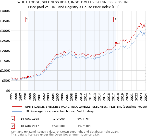 WHITE LODGE, SKEGNESS ROAD, INGOLDMELLS, SKEGNESS, PE25 1NL: Price paid vs HM Land Registry's House Price Index