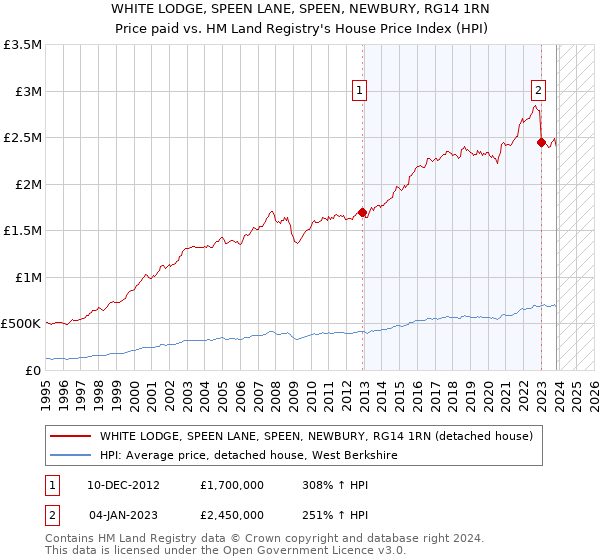WHITE LODGE, SPEEN LANE, SPEEN, NEWBURY, RG14 1RN: Price paid vs HM Land Registry's House Price Index