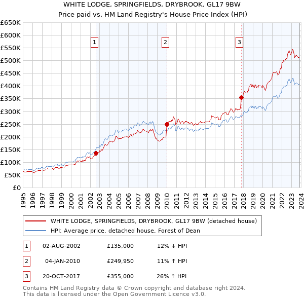 WHITE LODGE, SPRINGFIELDS, DRYBROOK, GL17 9BW: Price paid vs HM Land Registry's House Price Index