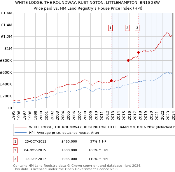 WHITE LODGE, THE ROUNDWAY, RUSTINGTON, LITTLEHAMPTON, BN16 2BW: Price paid vs HM Land Registry's House Price Index