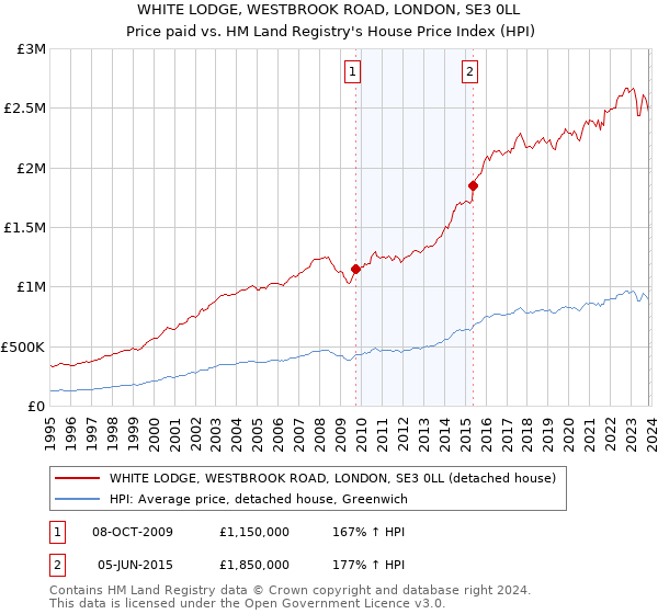 WHITE LODGE, WESTBROOK ROAD, LONDON, SE3 0LL: Price paid vs HM Land Registry's House Price Index