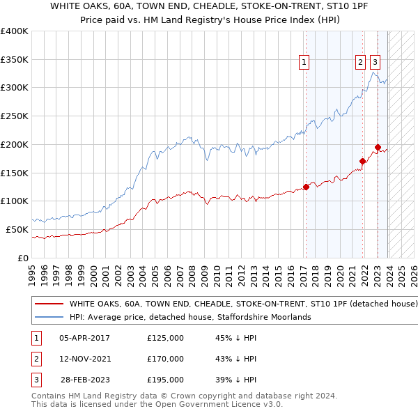 WHITE OAKS, 60A, TOWN END, CHEADLE, STOKE-ON-TRENT, ST10 1PF: Price paid vs HM Land Registry's House Price Index