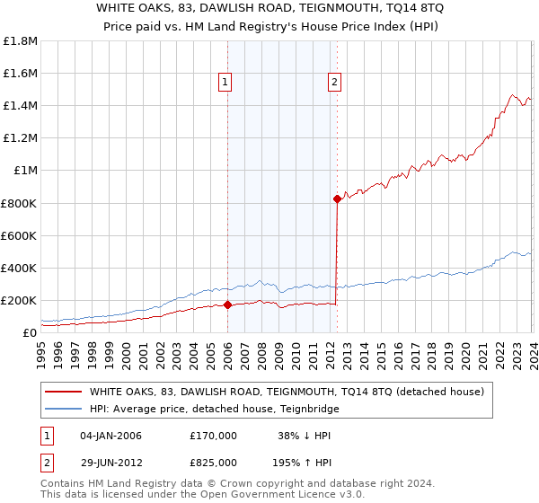 WHITE OAKS, 83, DAWLISH ROAD, TEIGNMOUTH, TQ14 8TQ: Price paid vs HM Land Registry's House Price Index
