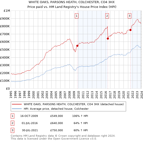 WHITE OAKS, PARSONS HEATH, COLCHESTER, CO4 3HX: Price paid vs HM Land Registry's House Price Index
