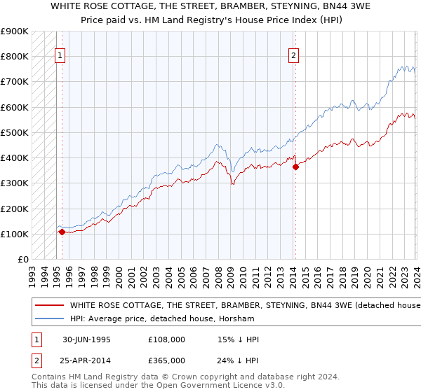 WHITE ROSE COTTAGE, THE STREET, BRAMBER, STEYNING, BN44 3WE: Price paid vs HM Land Registry's House Price Index
