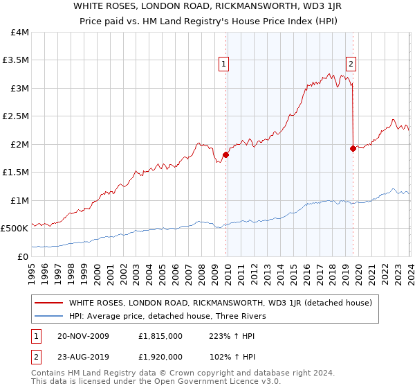 WHITE ROSES, LONDON ROAD, RICKMANSWORTH, WD3 1JR: Price paid vs HM Land Registry's House Price Index