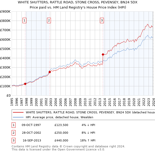 WHITE SHUTTERS, RATTLE ROAD, STONE CROSS, PEVENSEY, BN24 5DX: Price paid vs HM Land Registry's House Price Index