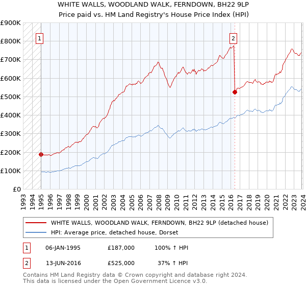 WHITE WALLS, WOODLAND WALK, FERNDOWN, BH22 9LP: Price paid vs HM Land Registry's House Price Index