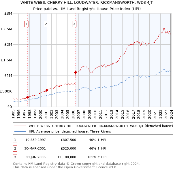 WHITE WEBS, CHERRY HILL, LOUDWATER, RICKMANSWORTH, WD3 4JT: Price paid vs HM Land Registry's House Price Index