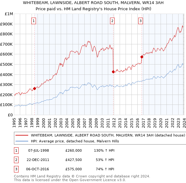 WHITEBEAM, LAWNSIDE, ALBERT ROAD SOUTH, MALVERN, WR14 3AH: Price paid vs HM Land Registry's House Price Index