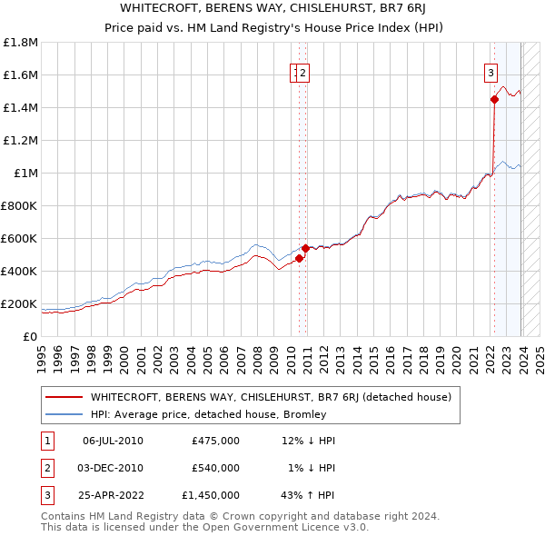WHITECROFT, BERENS WAY, CHISLEHURST, BR7 6RJ: Price paid vs HM Land Registry's House Price Index