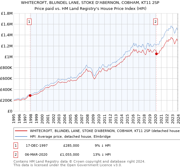 WHITECROFT, BLUNDEL LANE, STOKE D'ABERNON, COBHAM, KT11 2SP: Price paid vs HM Land Registry's House Price Index
