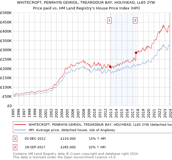 WHITECROFT, PENRHYN GEIRIOL, TREARDDUR BAY, HOLYHEAD, LL65 2YW: Price paid vs HM Land Registry's House Price Index