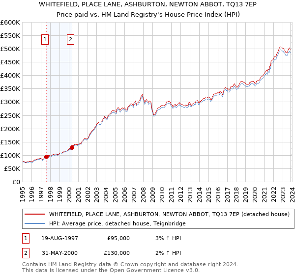 WHITEFIELD, PLACE LANE, ASHBURTON, NEWTON ABBOT, TQ13 7EP: Price paid vs HM Land Registry's House Price Index