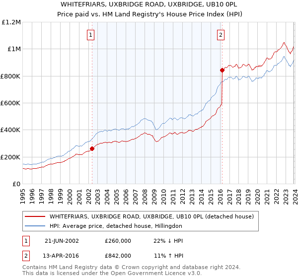 WHITEFRIARS, UXBRIDGE ROAD, UXBRIDGE, UB10 0PL: Price paid vs HM Land Registry's House Price Index