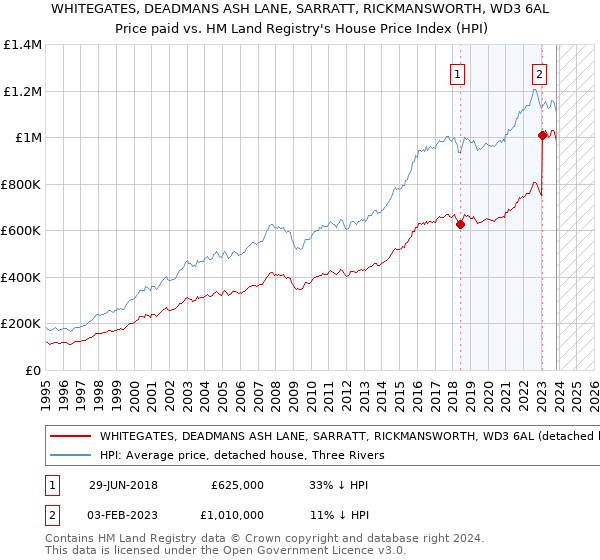 WHITEGATES, DEADMANS ASH LANE, SARRATT, RICKMANSWORTH, WD3 6AL: Price paid vs HM Land Registry's House Price Index