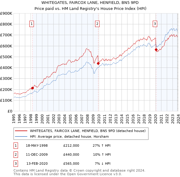 WHITEGATES, FAIRCOX LANE, HENFIELD, BN5 9PD: Price paid vs HM Land Registry's House Price Index