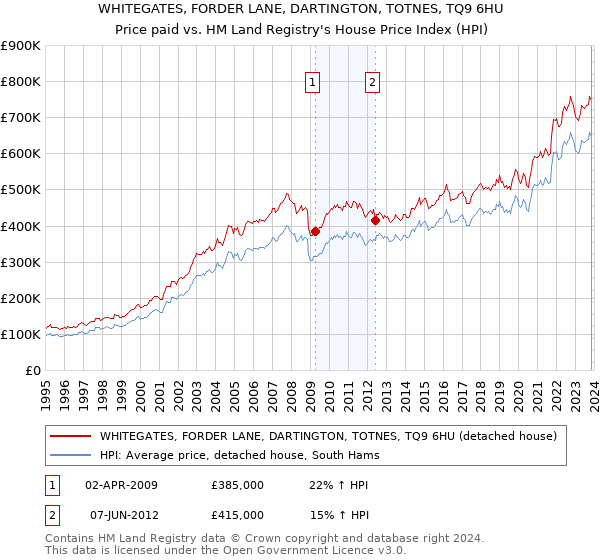 WHITEGATES, FORDER LANE, DARTINGTON, TOTNES, TQ9 6HU: Price paid vs HM Land Registry's House Price Index