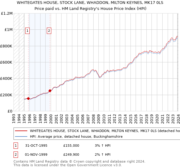 WHITEGATES HOUSE, STOCK LANE, WHADDON, MILTON KEYNES, MK17 0LS: Price paid vs HM Land Registry's House Price Index