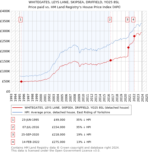 WHITEGATES, LEYS LANE, SKIPSEA, DRIFFIELD, YO25 8SL: Price paid vs HM Land Registry's House Price Index