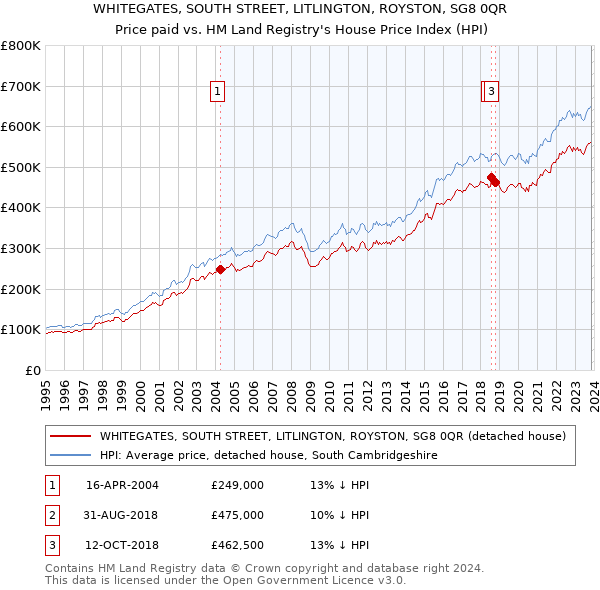 WHITEGATES, SOUTH STREET, LITLINGTON, ROYSTON, SG8 0QR: Price paid vs HM Land Registry's House Price Index