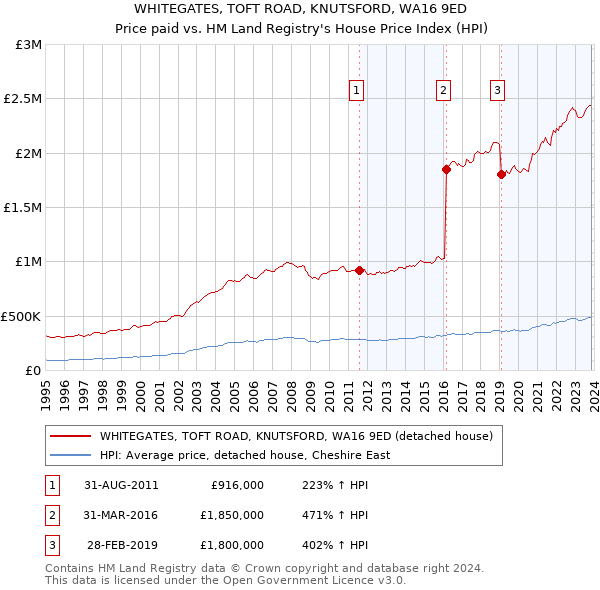 WHITEGATES, TOFT ROAD, KNUTSFORD, WA16 9ED: Price paid vs HM Land Registry's House Price Index