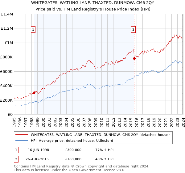 WHITEGATES, WATLING LANE, THAXTED, DUNMOW, CM6 2QY: Price paid vs HM Land Registry's House Price Index