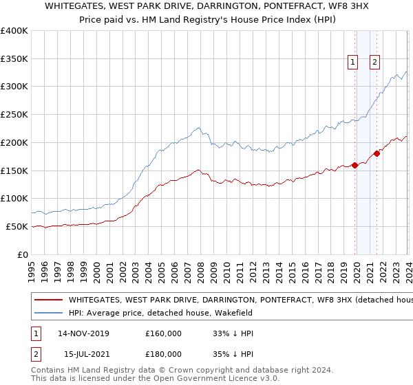 WHITEGATES, WEST PARK DRIVE, DARRINGTON, PONTEFRACT, WF8 3HX: Price paid vs HM Land Registry's House Price Index