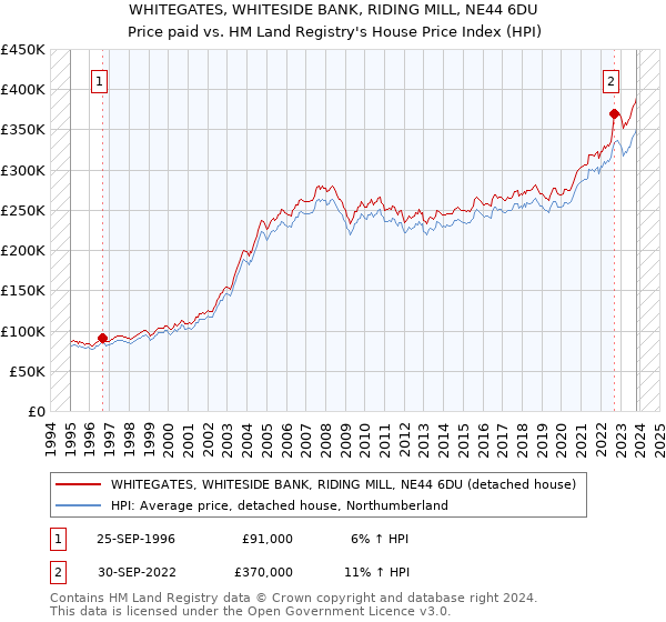 WHITEGATES, WHITESIDE BANK, RIDING MILL, NE44 6DU: Price paid vs HM Land Registry's House Price Index