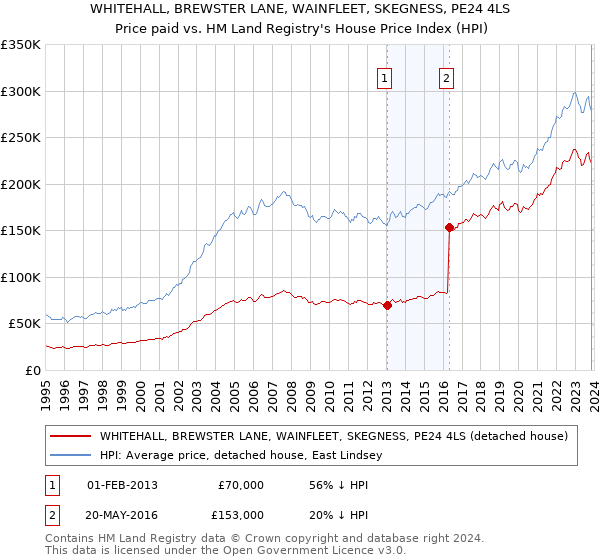 WHITEHALL, BREWSTER LANE, WAINFLEET, SKEGNESS, PE24 4LS: Price paid vs HM Land Registry's House Price Index