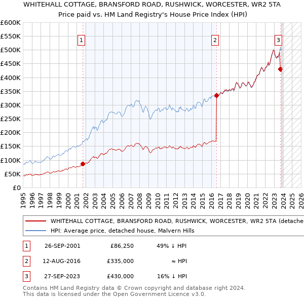 WHITEHALL COTTAGE, BRANSFORD ROAD, RUSHWICK, WORCESTER, WR2 5TA: Price paid vs HM Land Registry's House Price Index