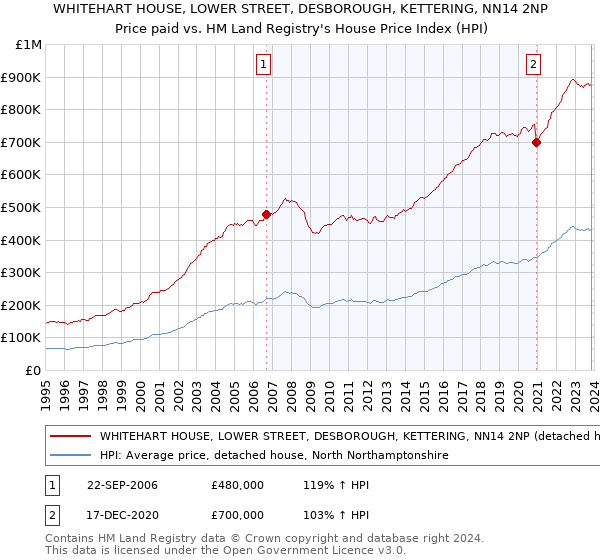 WHITEHART HOUSE, LOWER STREET, DESBOROUGH, KETTERING, NN14 2NP: Price paid vs HM Land Registry's House Price Index