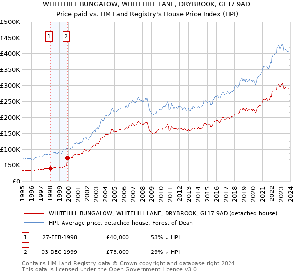 WHITEHILL BUNGALOW, WHITEHILL LANE, DRYBROOK, GL17 9AD: Price paid vs HM Land Registry's House Price Index