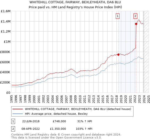 WHITEHILL COTTAGE, FAIRWAY, BEXLEYHEATH, DA6 8LU: Price paid vs HM Land Registry's House Price Index