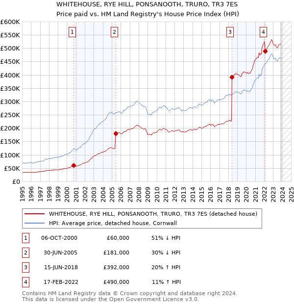 WHITEHOUSE, RYE HILL, PONSANOOTH, TRURO, TR3 7ES: Price paid vs HM Land Registry's House Price Index