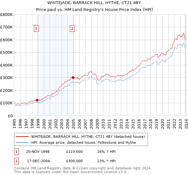 WHITEJADE, BARRACK HILL, HYTHE, CT21 4BY: Price paid vs HM Land Registry's House Price Index