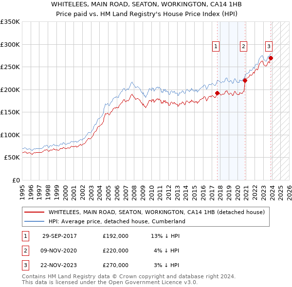 WHITELEES, MAIN ROAD, SEATON, WORKINGTON, CA14 1HB: Price paid vs HM Land Registry's House Price Index