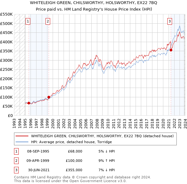 WHITELEIGH GREEN, CHILSWORTHY, HOLSWORTHY, EX22 7BQ: Price paid vs HM Land Registry's House Price Index