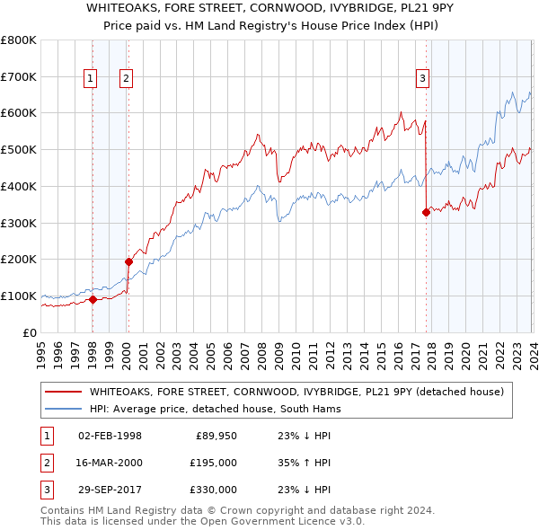 WHITEOAKS, FORE STREET, CORNWOOD, IVYBRIDGE, PL21 9PY: Price paid vs HM Land Registry's House Price Index