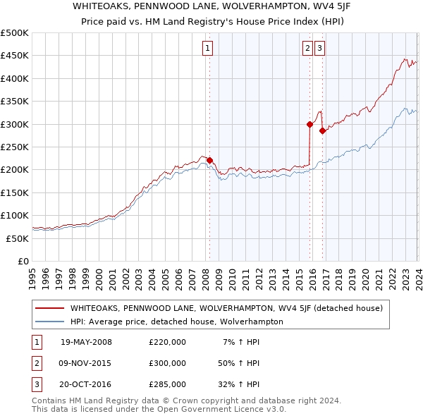 WHITEOAKS, PENNWOOD LANE, WOLVERHAMPTON, WV4 5JF: Price paid vs HM Land Registry's House Price Index