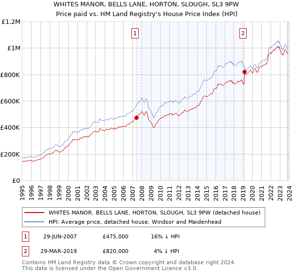 WHITES MANOR, BELLS LANE, HORTON, SLOUGH, SL3 9PW: Price paid vs HM Land Registry's House Price Index