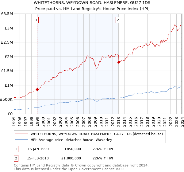 WHITETHORNS, WEYDOWN ROAD, HASLEMERE, GU27 1DS: Price paid vs HM Land Registry's House Price Index