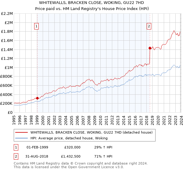 WHITEWALLS, BRACKEN CLOSE, WOKING, GU22 7HD: Price paid vs HM Land Registry's House Price Index