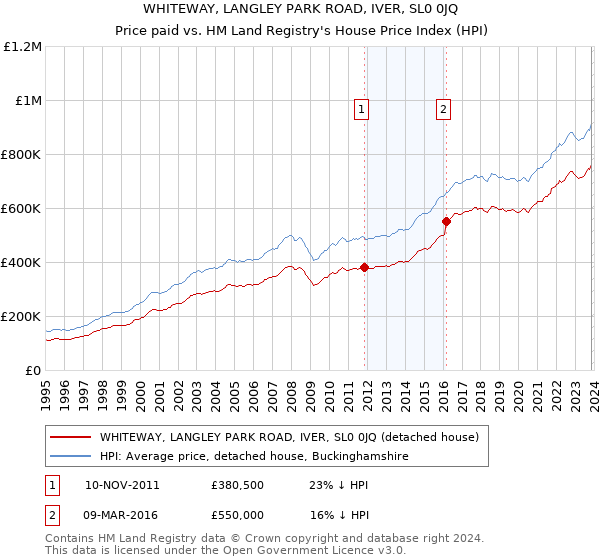 WHITEWAY, LANGLEY PARK ROAD, IVER, SL0 0JQ: Price paid vs HM Land Registry's House Price Index