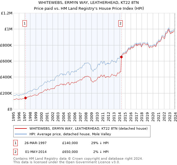 WHITEWEBS, ERMYN WAY, LEATHERHEAD, KT22 8TN: Price paid vs HM Land Registry's House Price Index